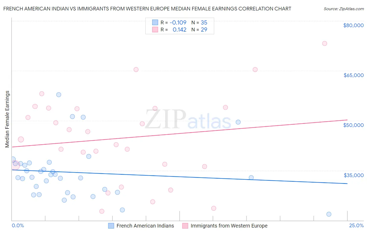 French American Indian vs Immigrants from Western Europe Median Female Earnings