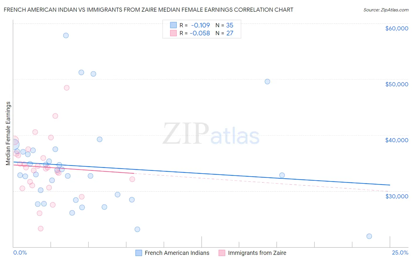 French American Indian vs Immigrants from Zaire Median Female Earnings