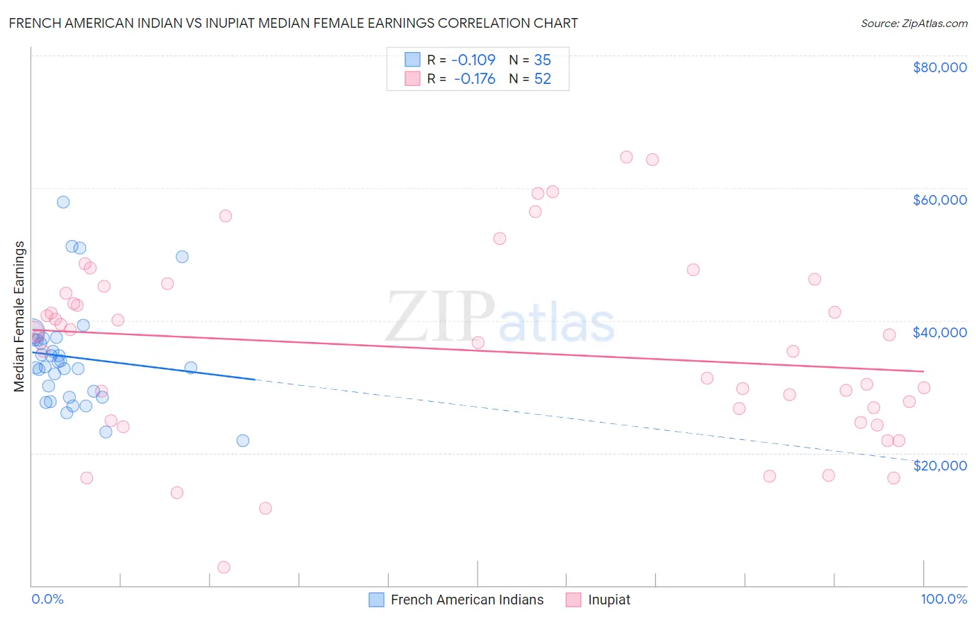 French American Indian vs Inupiat Median Female Earnings