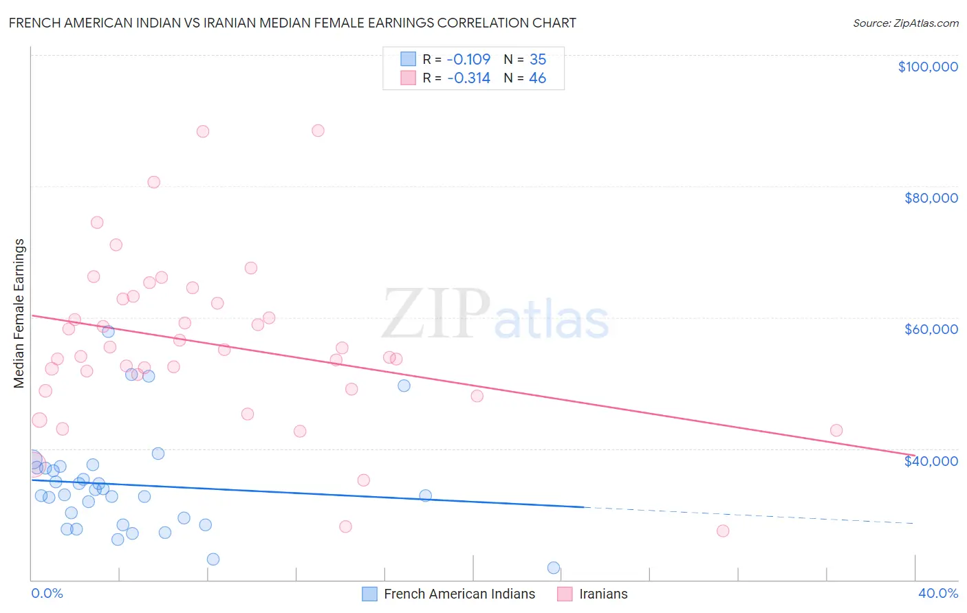 French American Indian vs Iranian Median Female Earnings