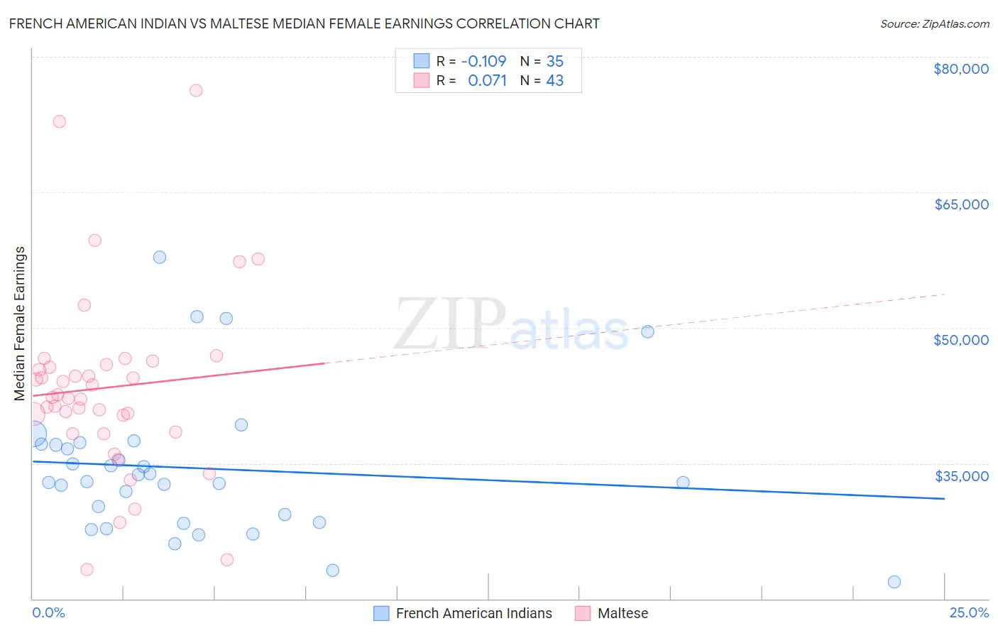 French American Indian vs Maltese Median Female Earnings