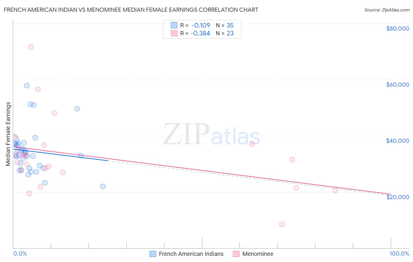 French American Indian vs Menominee Median Female Earnings