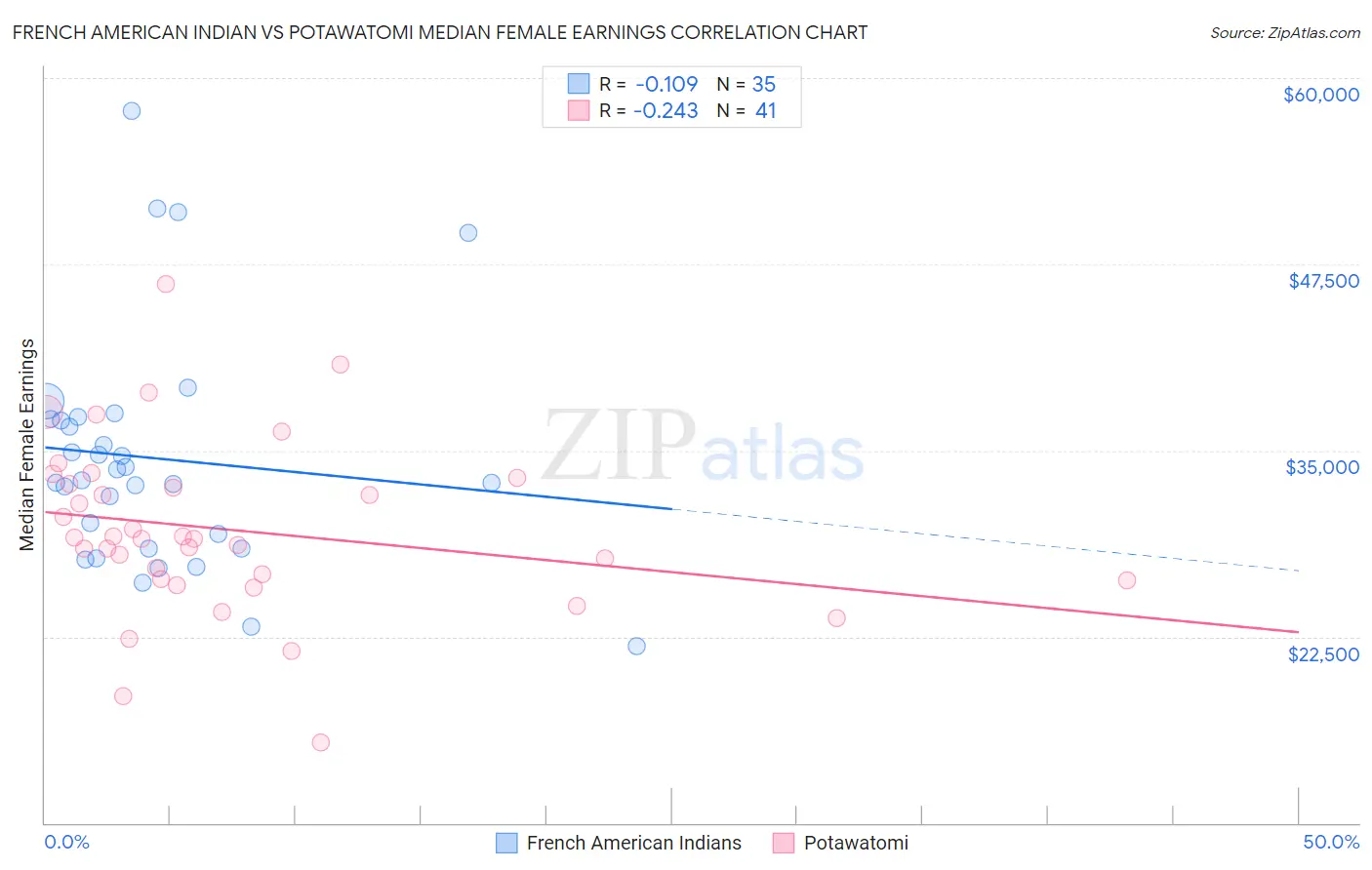 French American Indian vs Potawatomi Median Female Earnings