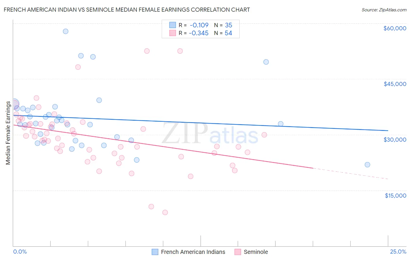 French American Indian vs Seminole Median Female Earnings