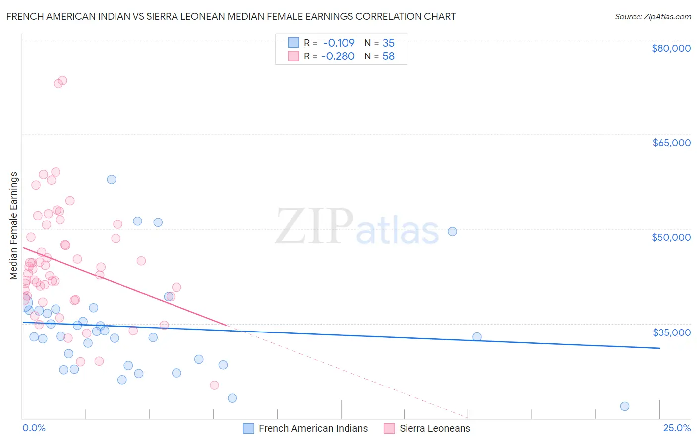 French American Indian vs Sierra Leonean Median Female Earnings