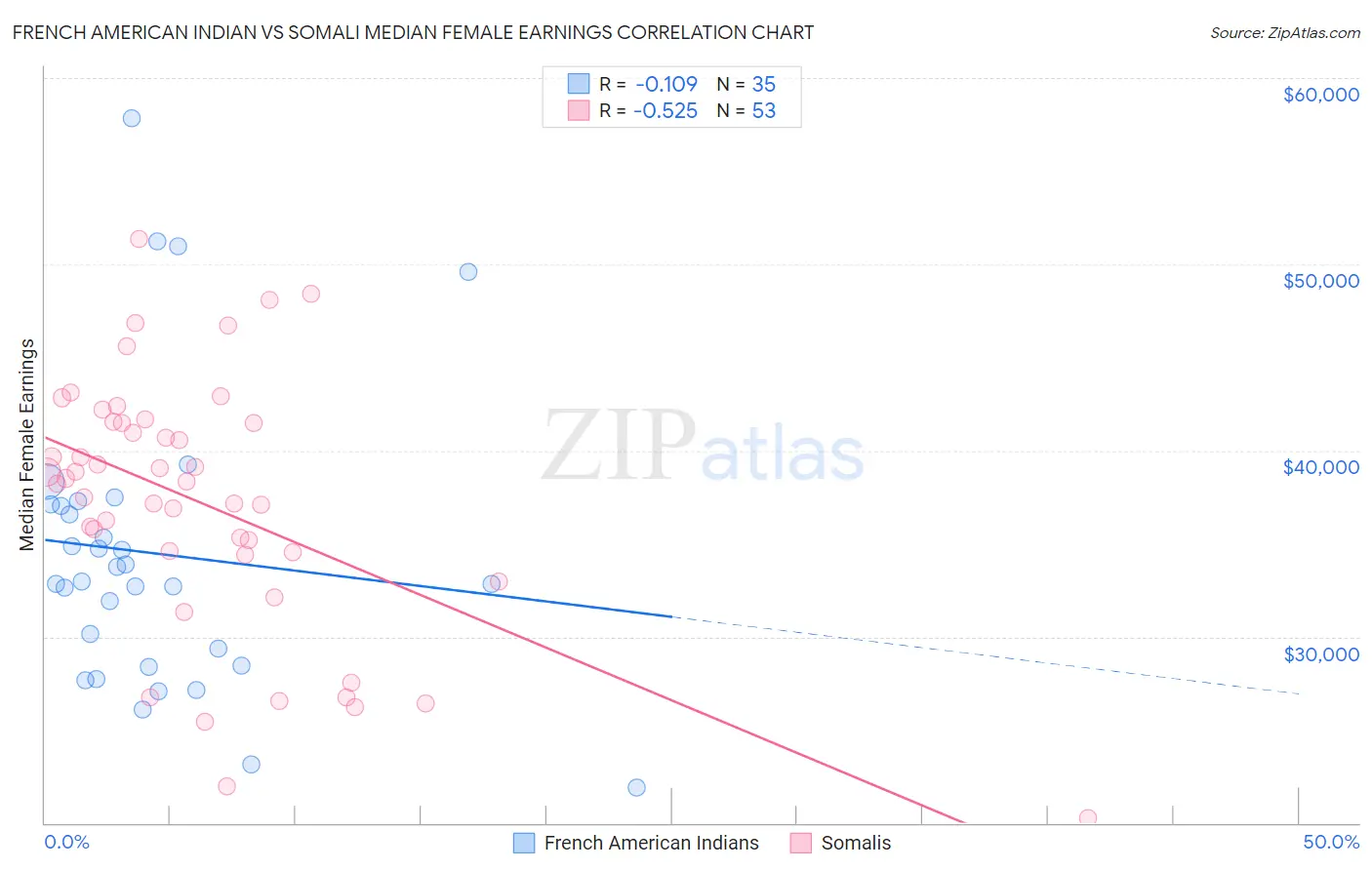 French American Indian vs Somali Median Female Earnings