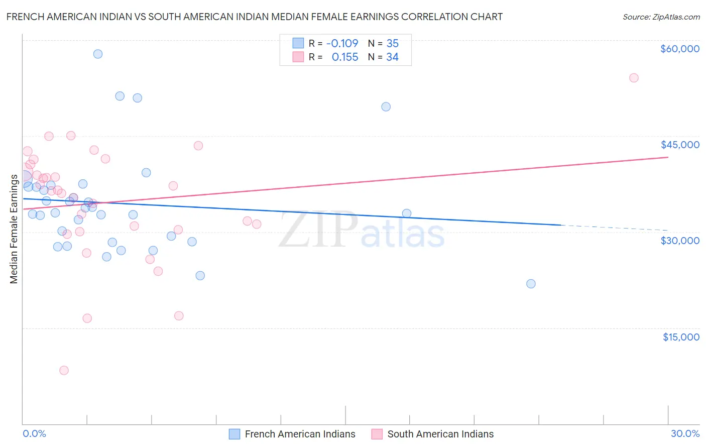 French American Indian vs South American Indian Median Female Earnings