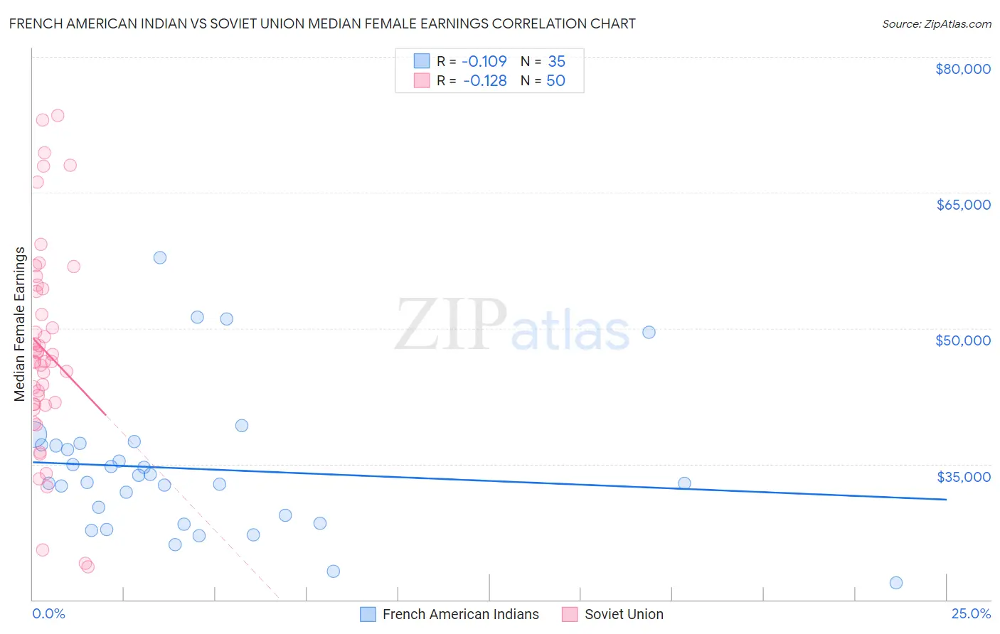 French American Indian vs Soviet Union Median Female Earnings