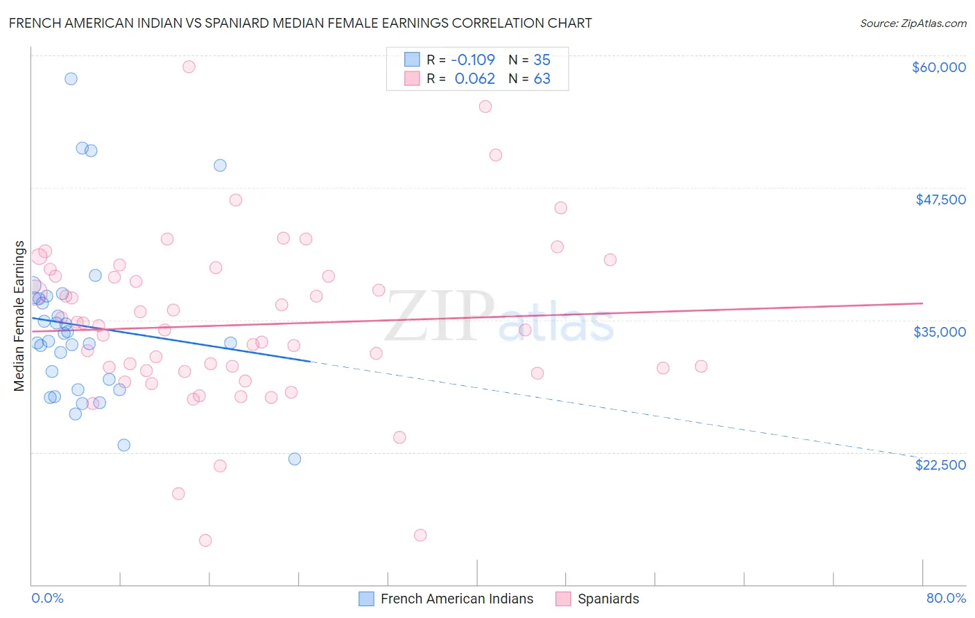 French American Indian vs Spaniard Median Female Earnings