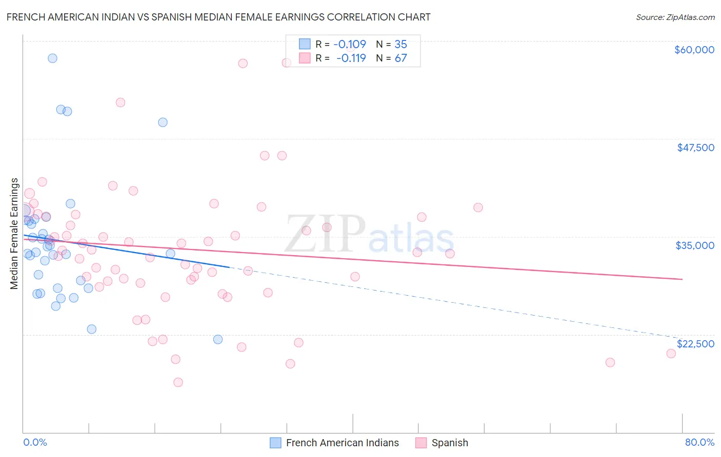 French American Indian vs Spanish Median Female Earnings