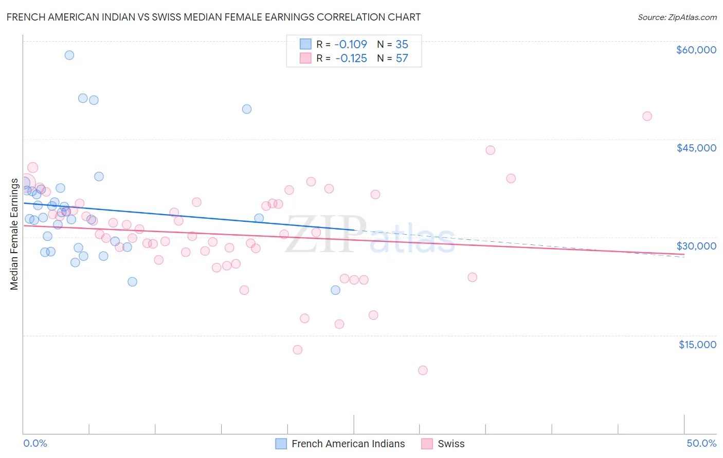 French American Indian vs Swiss Median Female Earnings
