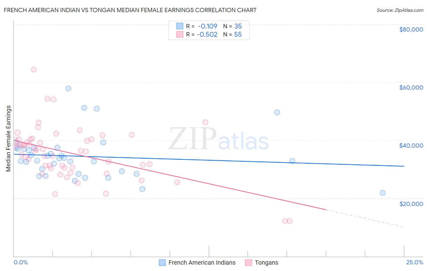 French American Indian vs Tongan Median Female Earnings