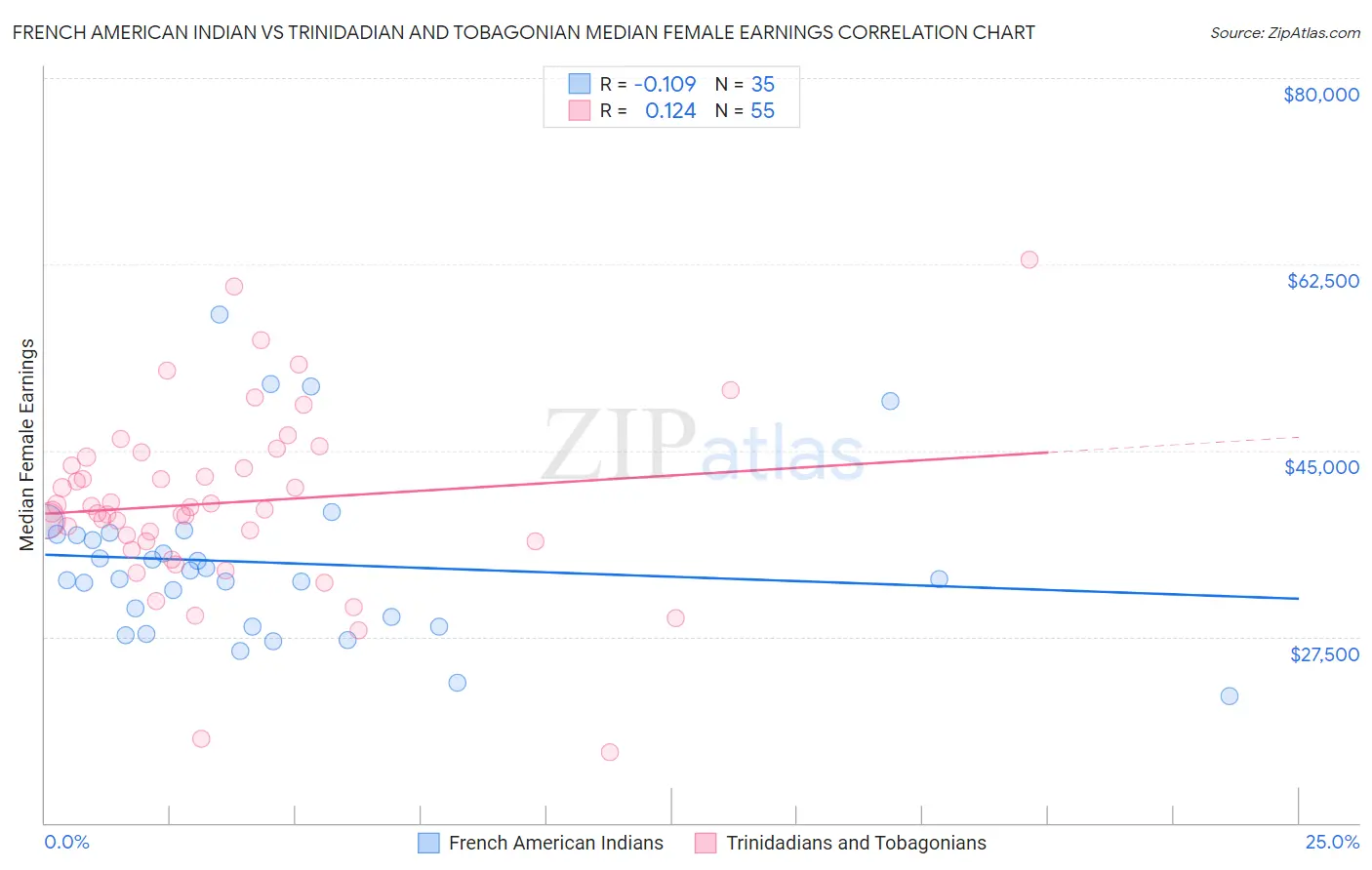 French American Indian vs Trinidadian and Tobagonian Median Female Earnings