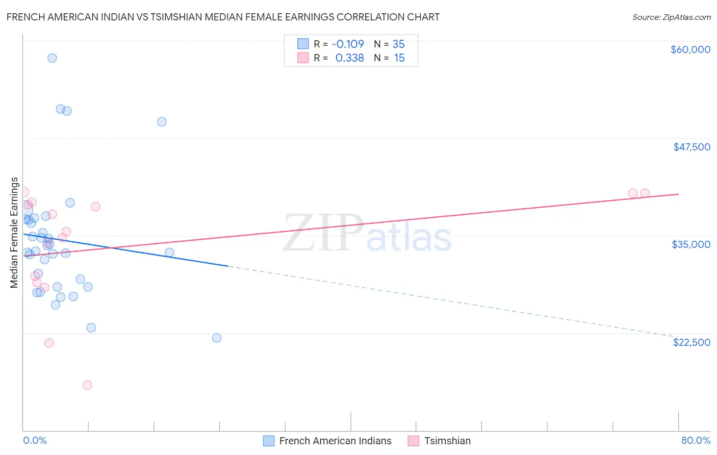 French American Indian vs Tsimshian Median Female Earnings