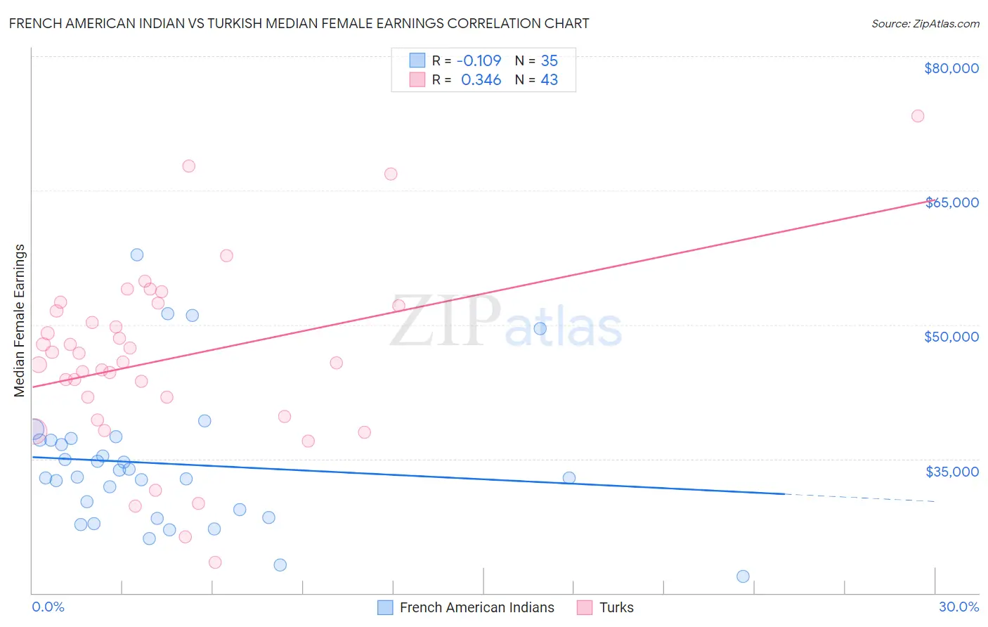 French American Indian vs Turkish Median Female Earnings