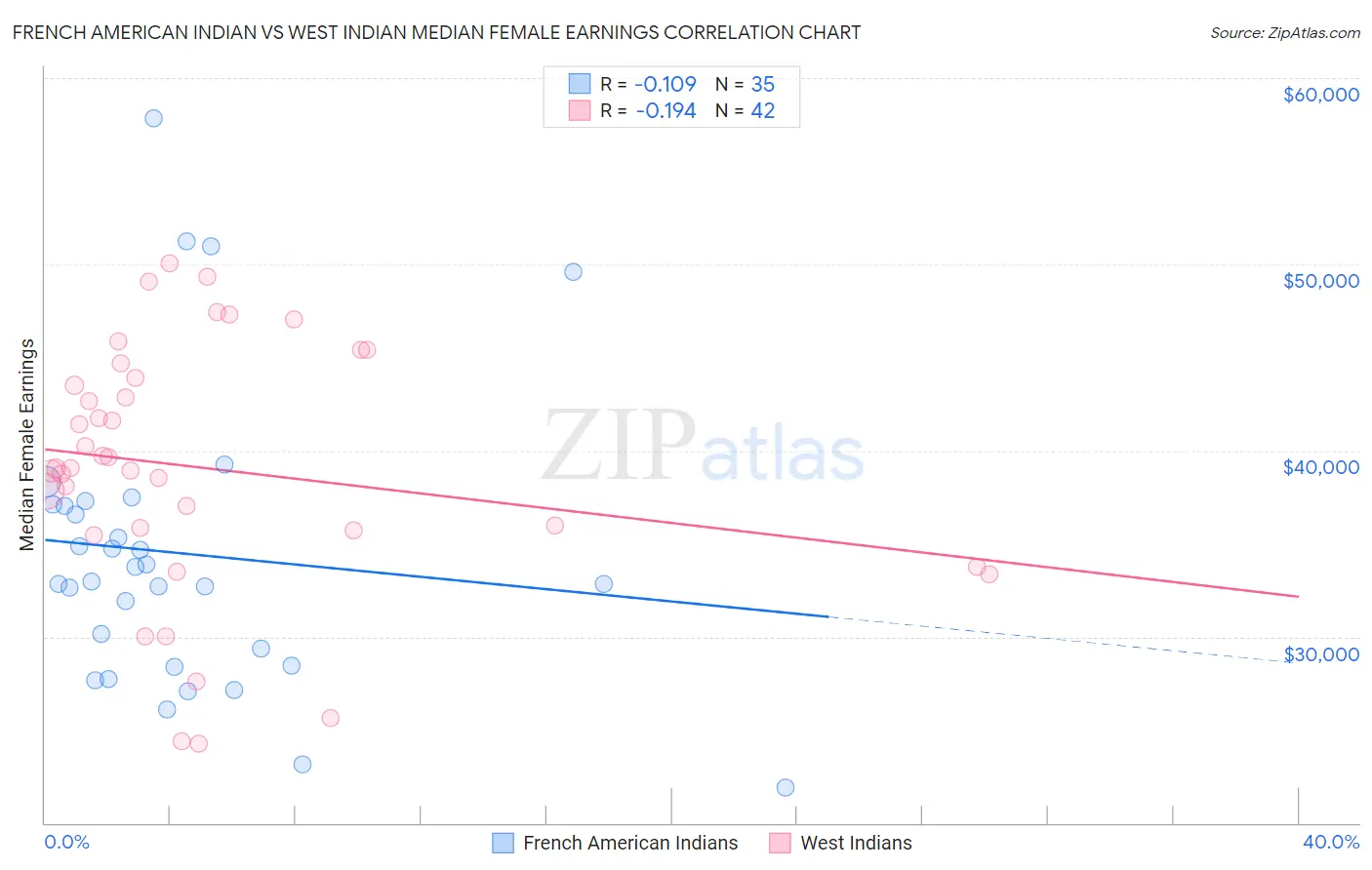 French American Indian vs West Indian Median Female Earnings