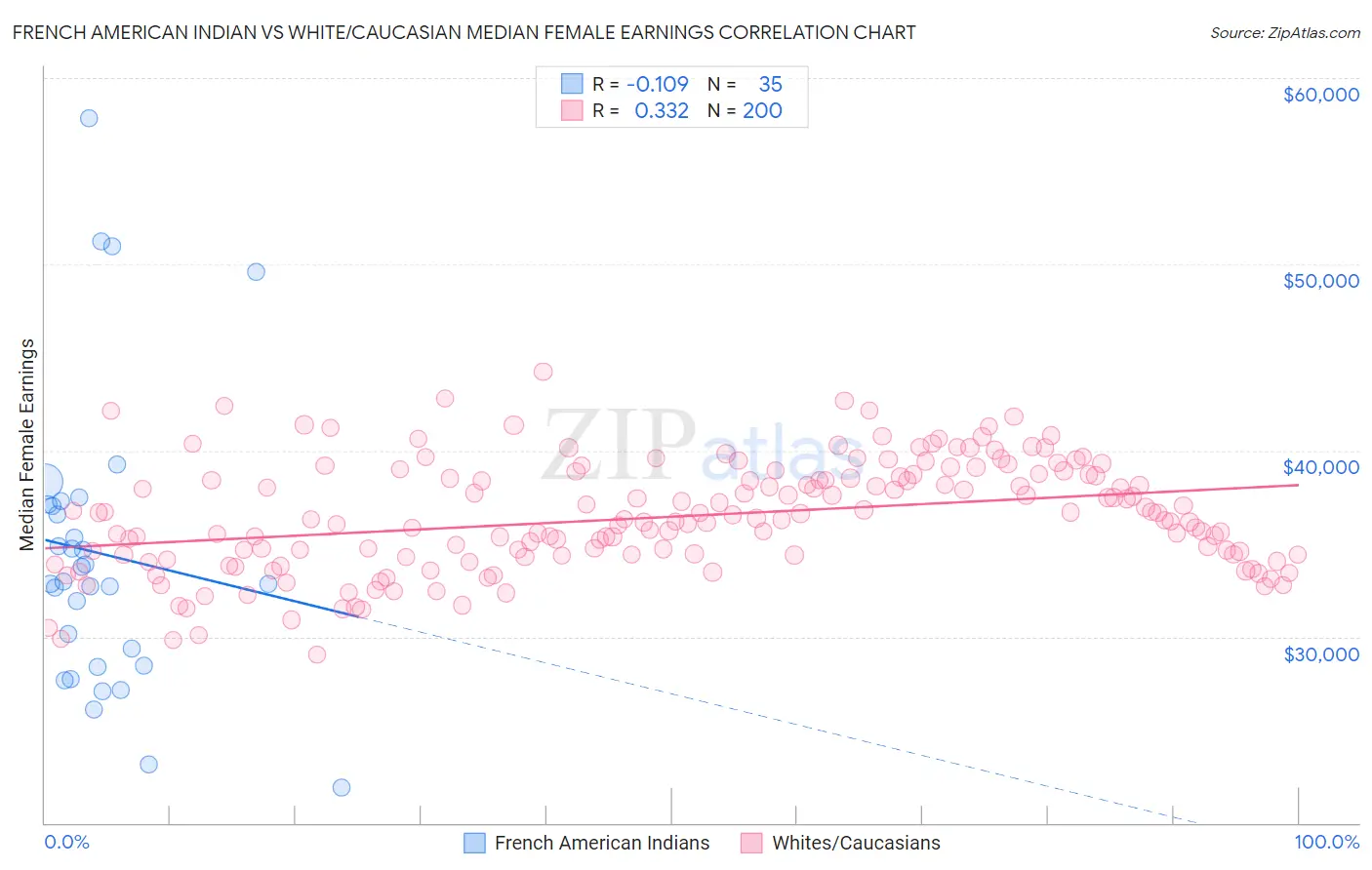 French American Indian vs White/Caucasian Median Female Earnings