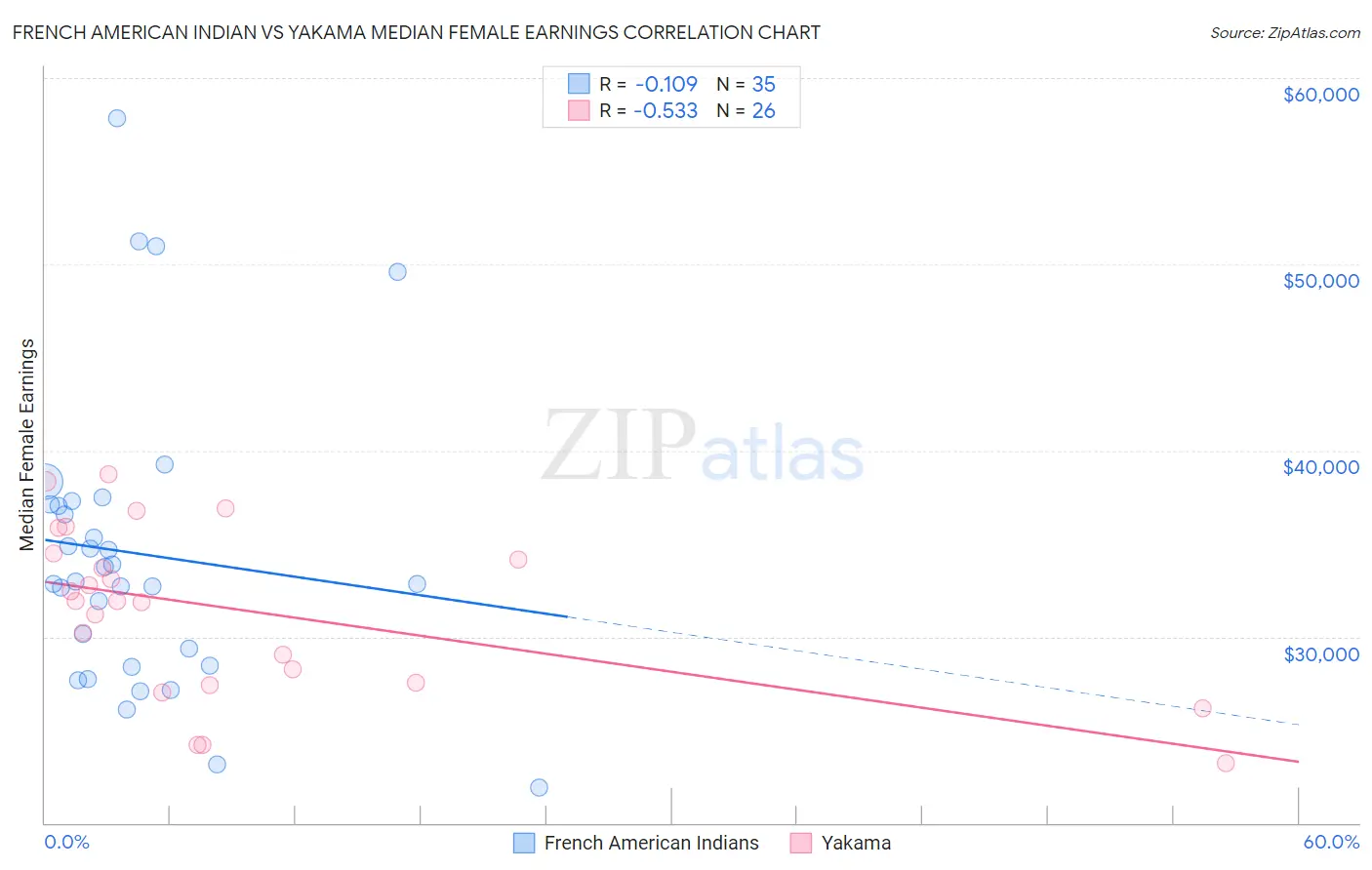 French American Indian vs Yakama Median Female Earnings