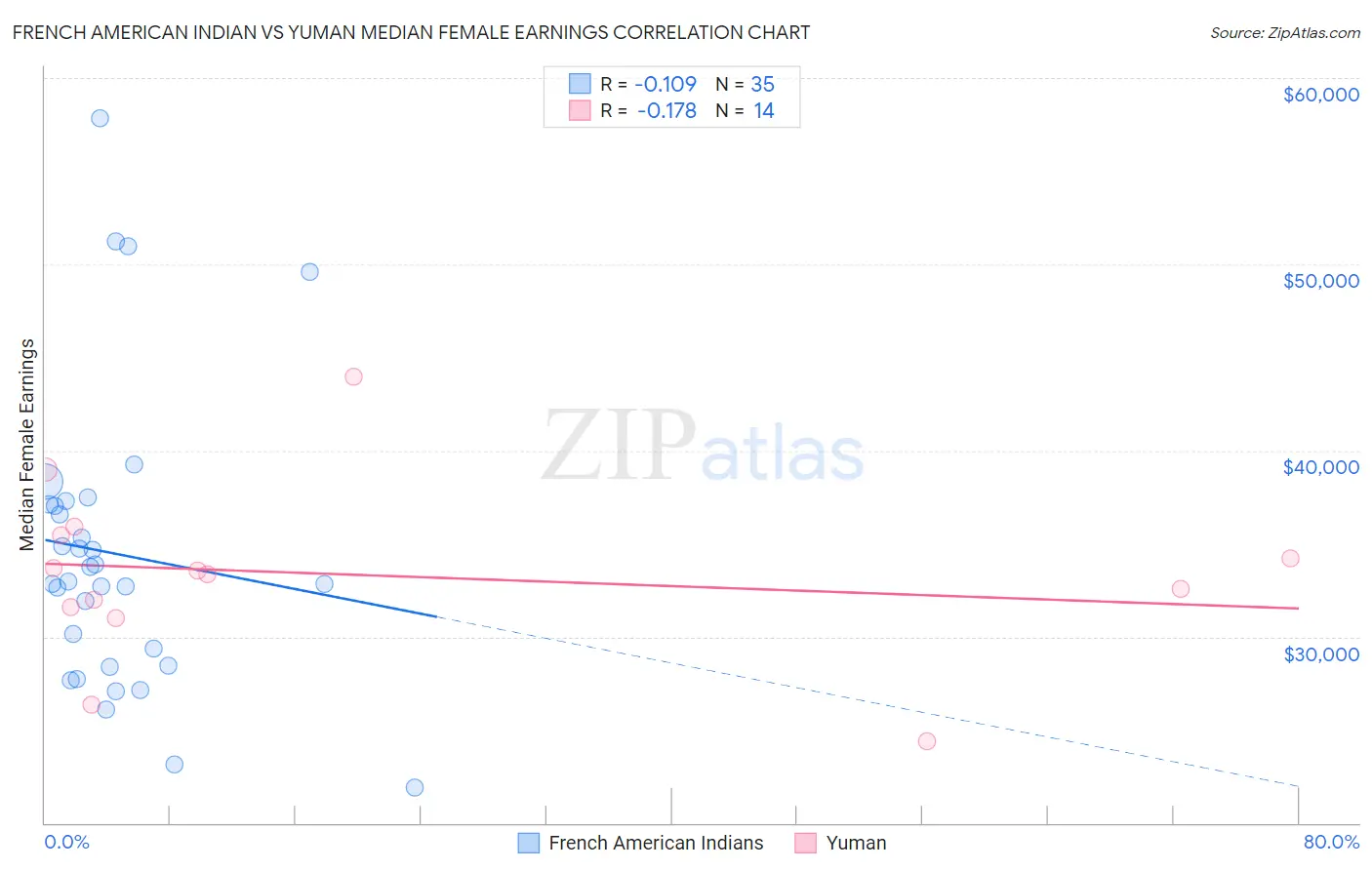French American Indian vs Yuman Median Female Earnings