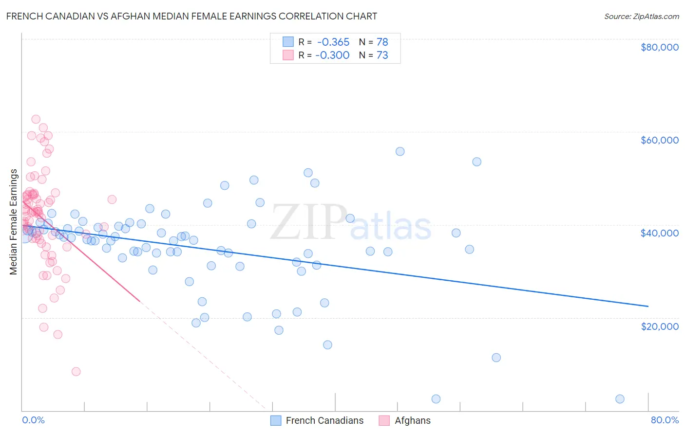 French Canadian vs Afghan Median Female Earnings