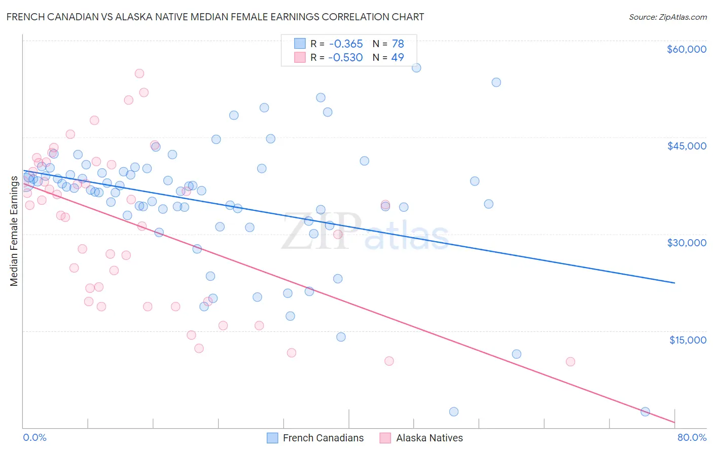 French Canadian vs Alaska Native Median Female Earnings