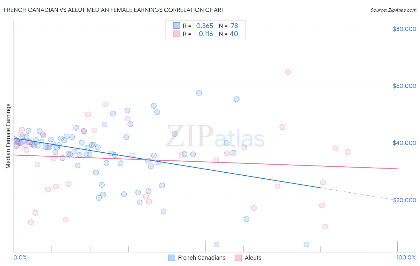 French Canadian vs Aleut Median Female Earnings