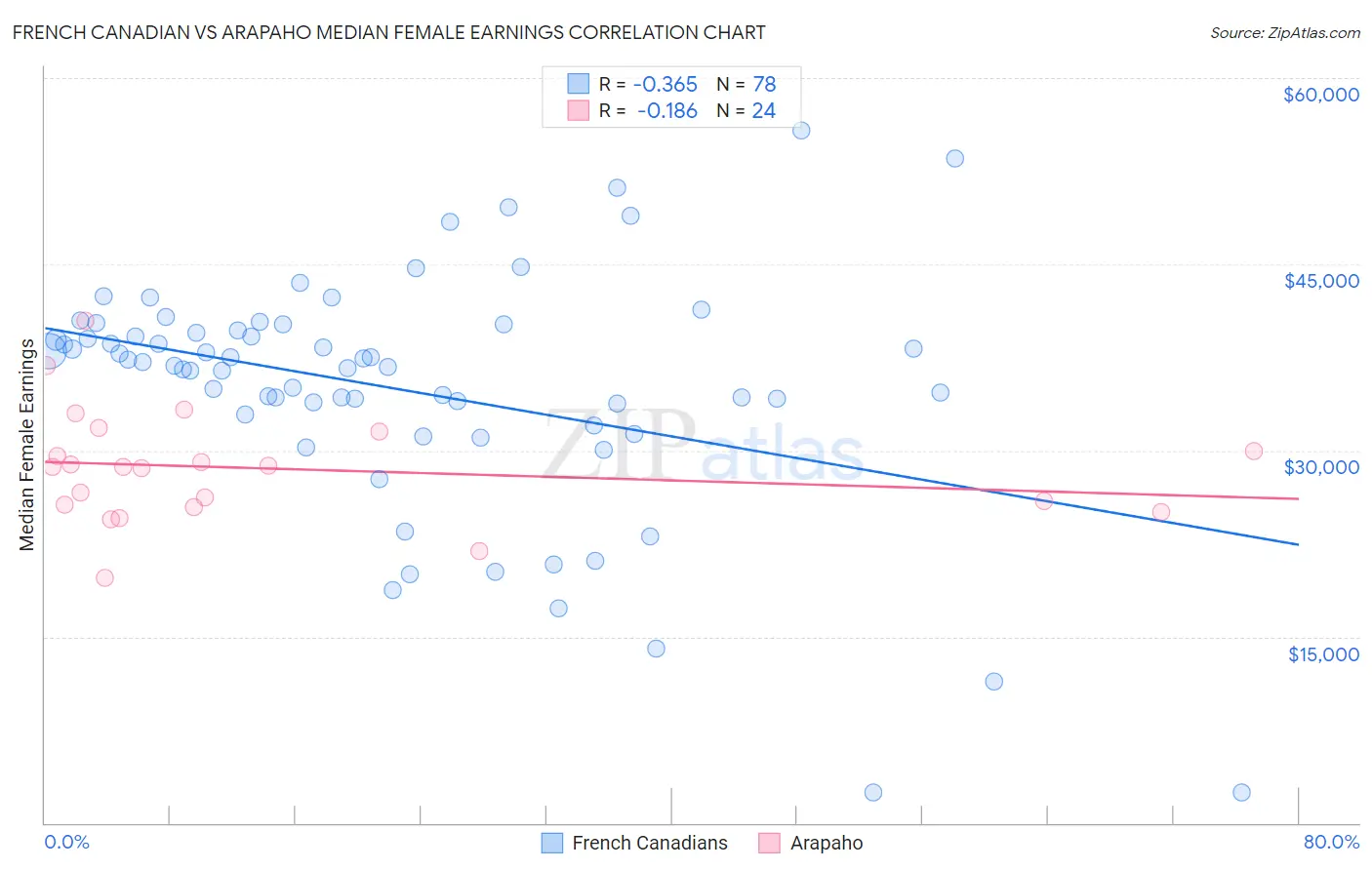 French Canadian vs Arapaho Median Female Earnings