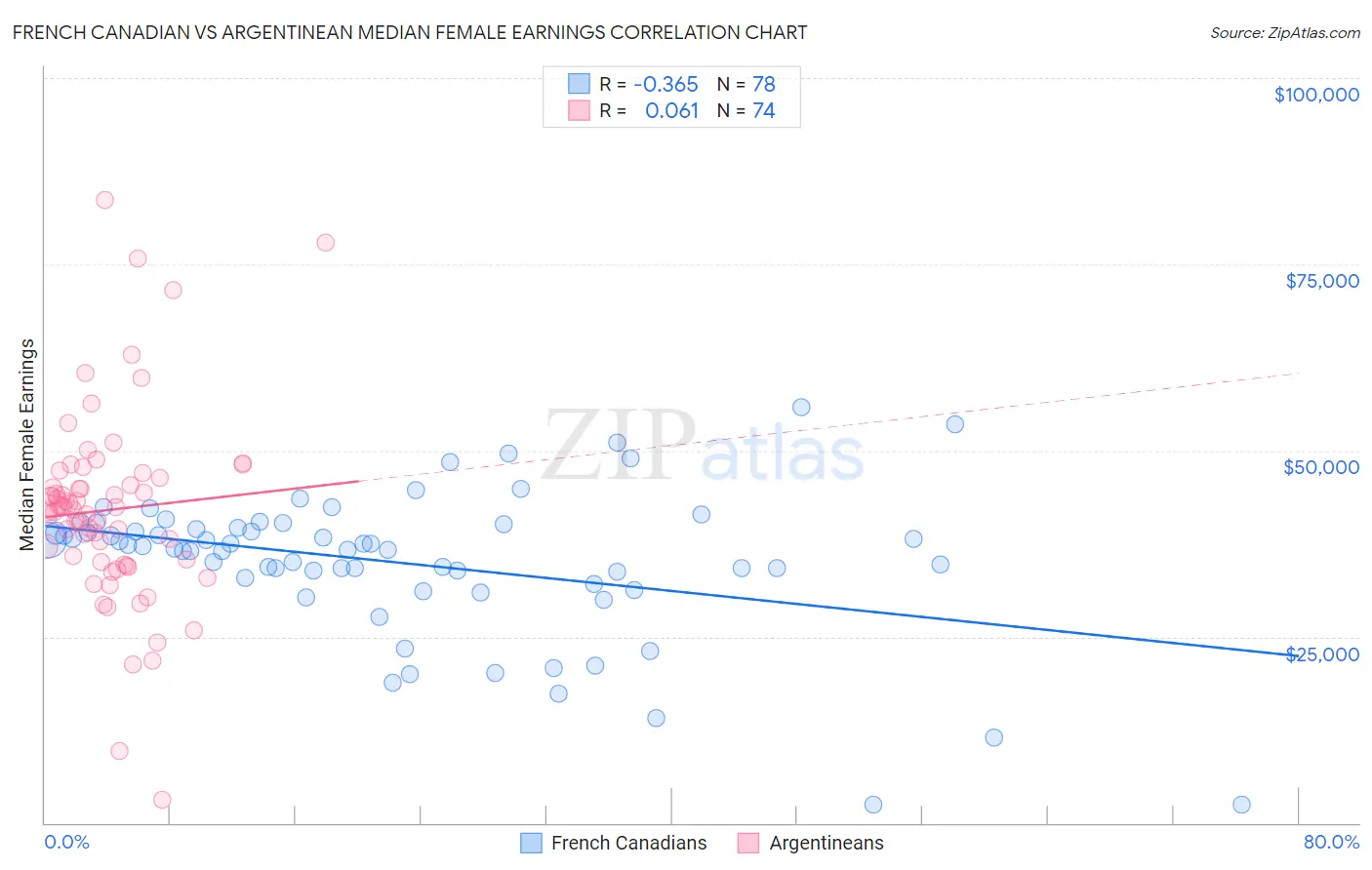 French Canadian vs Argentinean Median Female Earnings