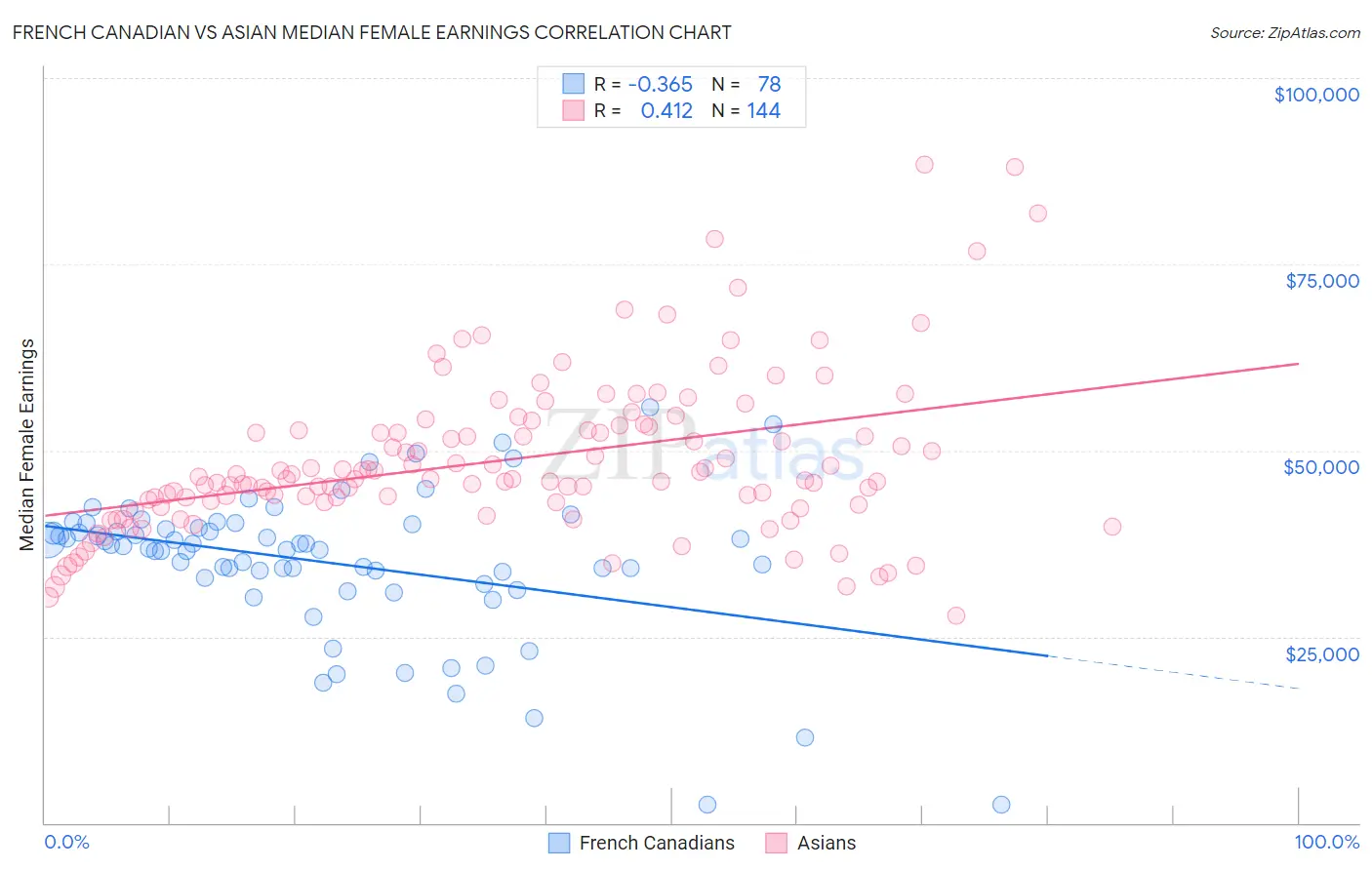 French Canadian vs Asian Median Female Earnings