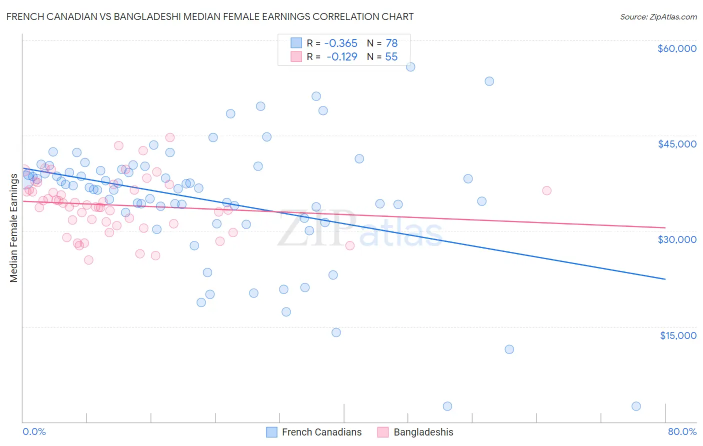 French Canadian vs Bangladeshi Median Female Earnings