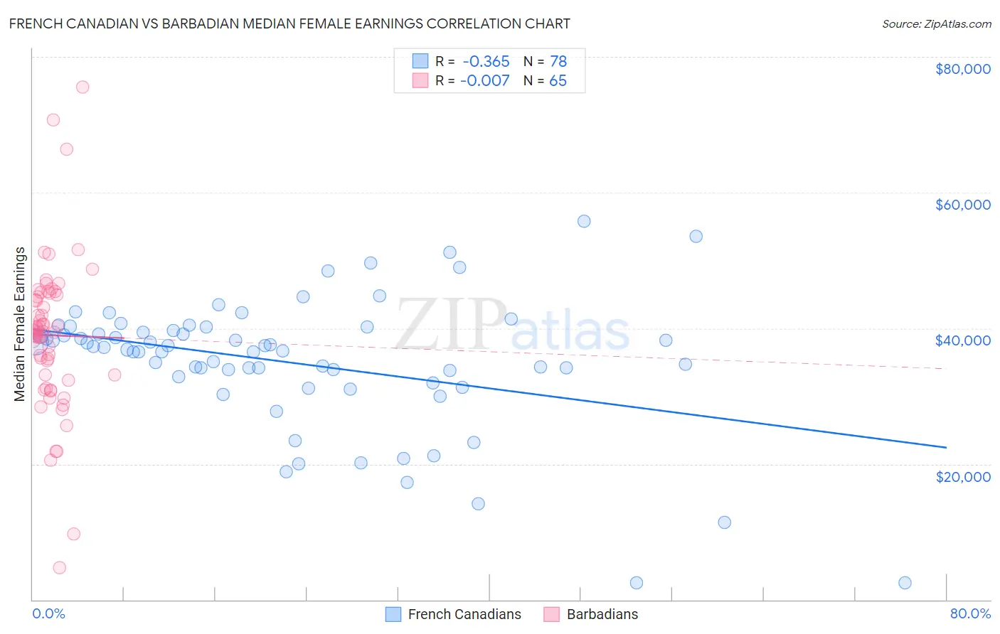 French Canadian vs Barbadian Median Female Earnings