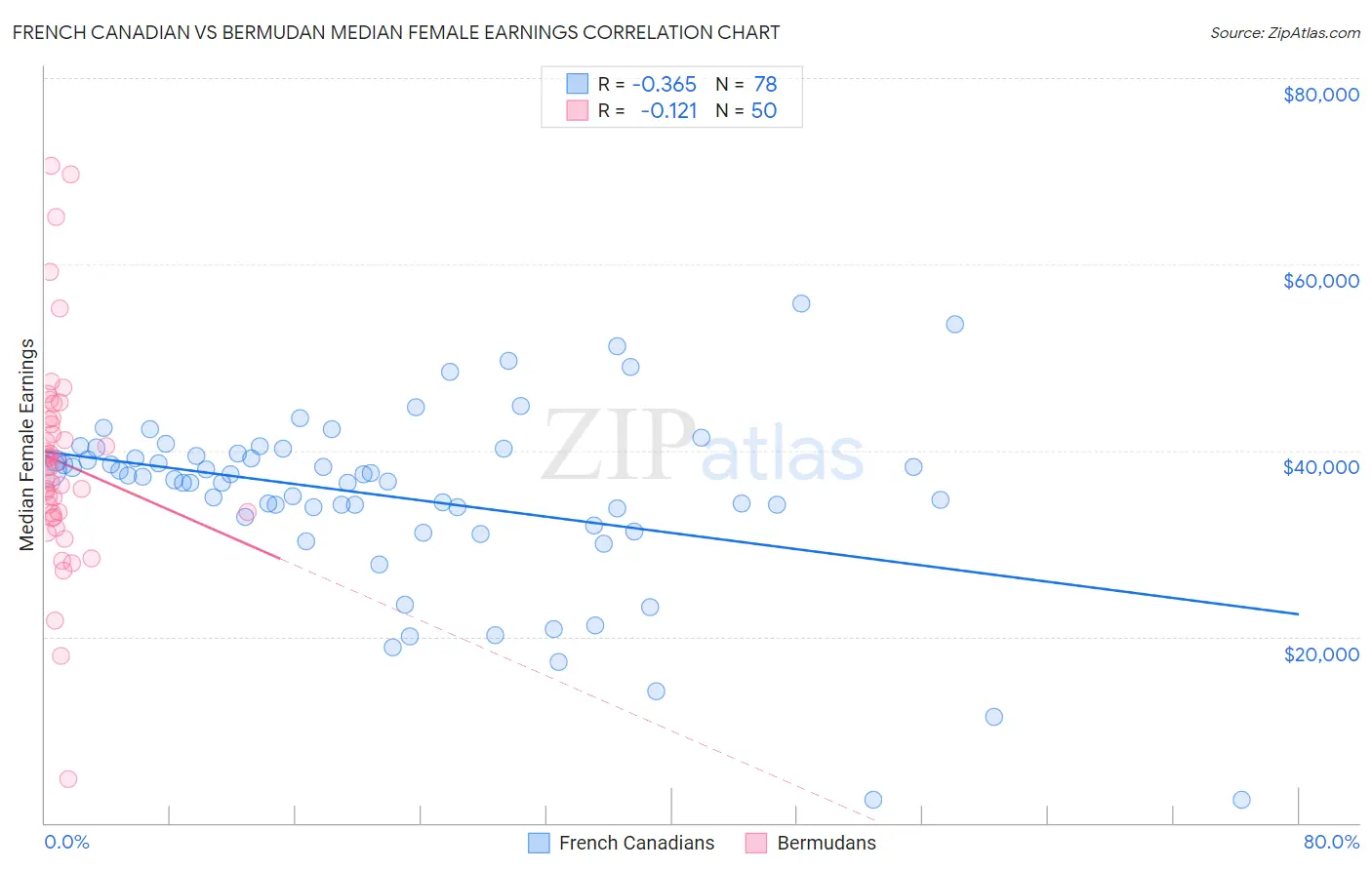 French Canadian vs Bermudan Median Female Earnings