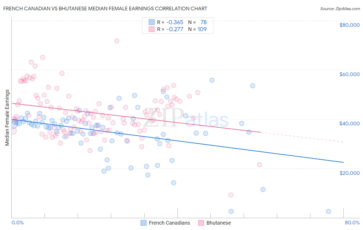 French Canadian vs Bhutanese Median Female Earnings