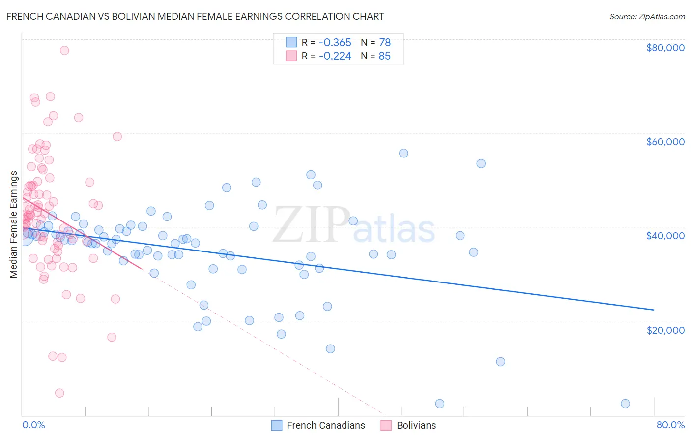 French Canadian vs Bolivian Median Female Earnings