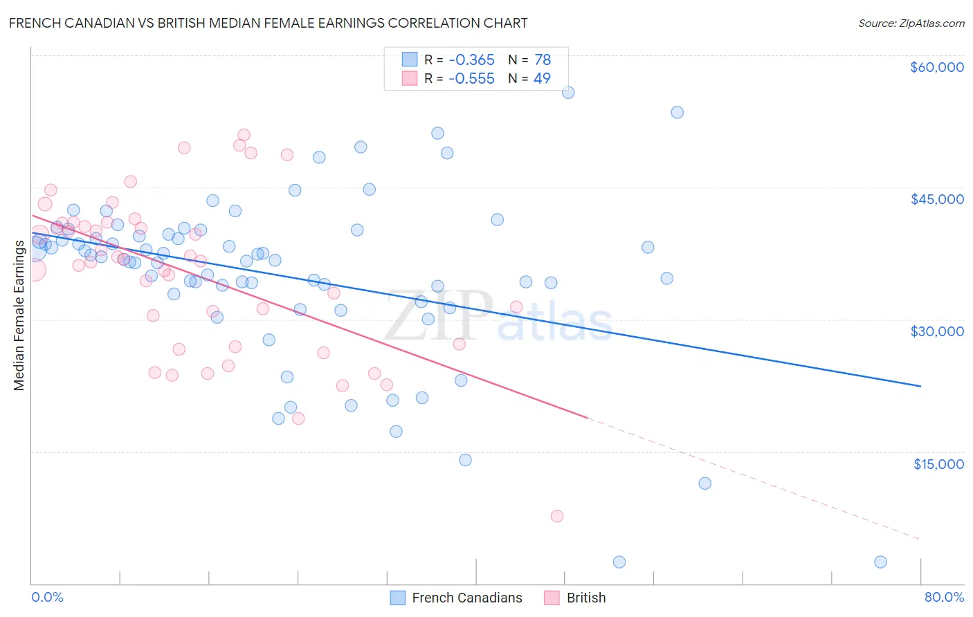 French Canadian vs British Median Female Earnings