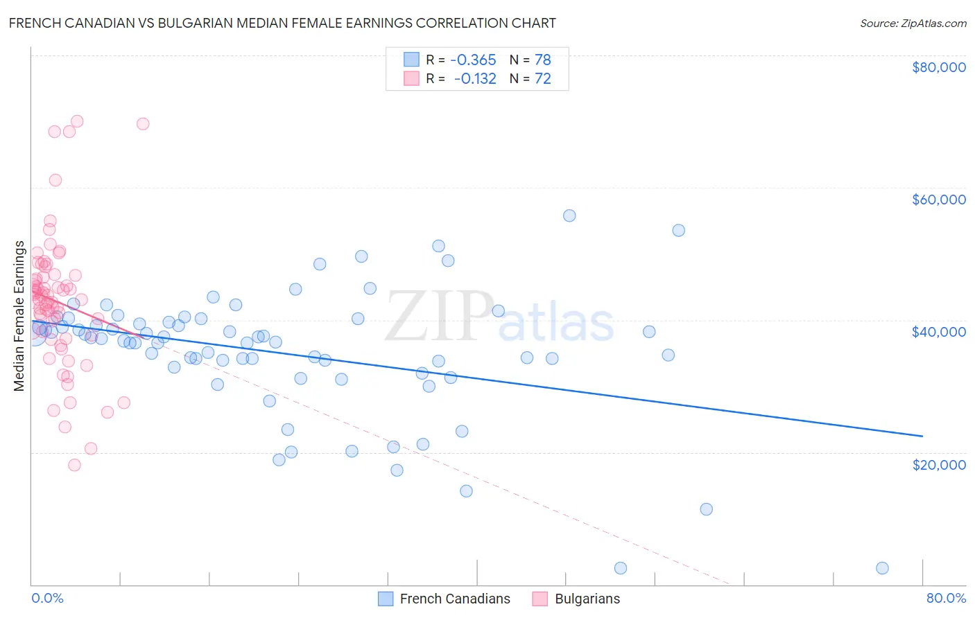 French Canadian vs Bulgarian Median Female Earnings