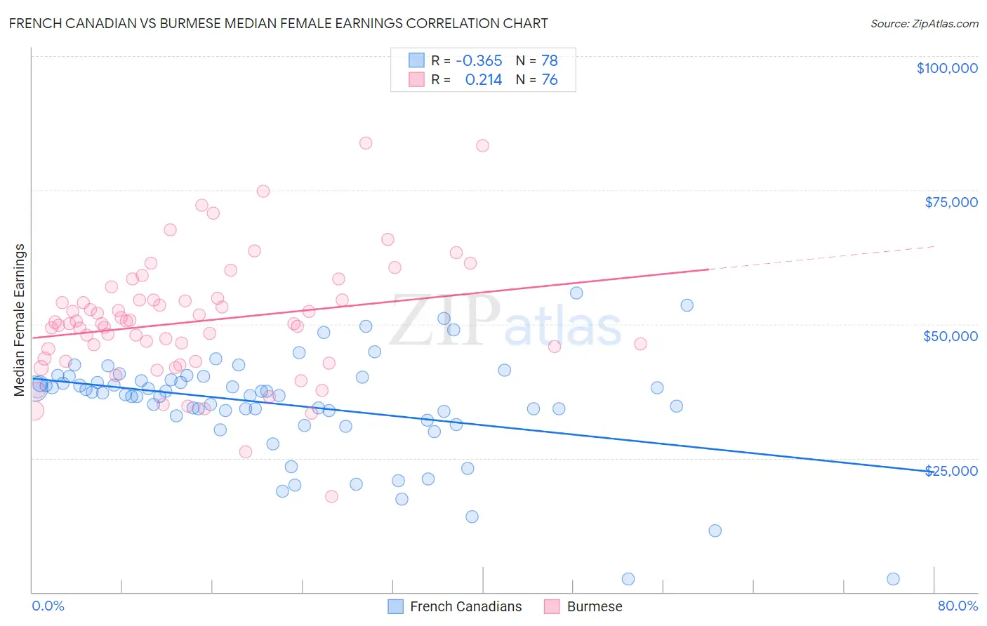 French Canadian vs Burmese Median Female Earnings