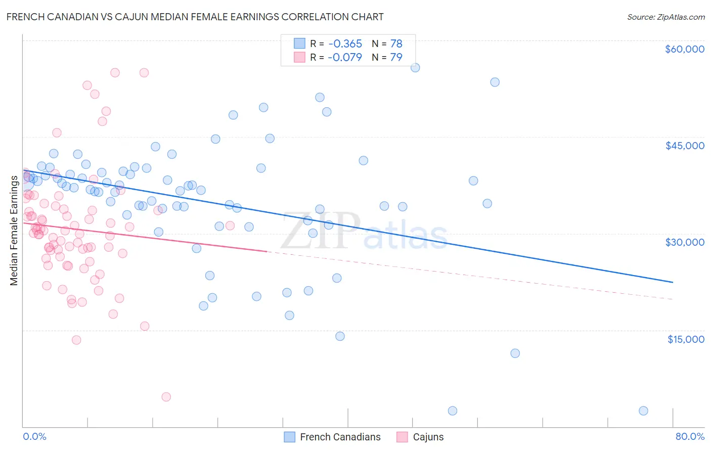 French Canadian vs Cajun Median Female Earnings