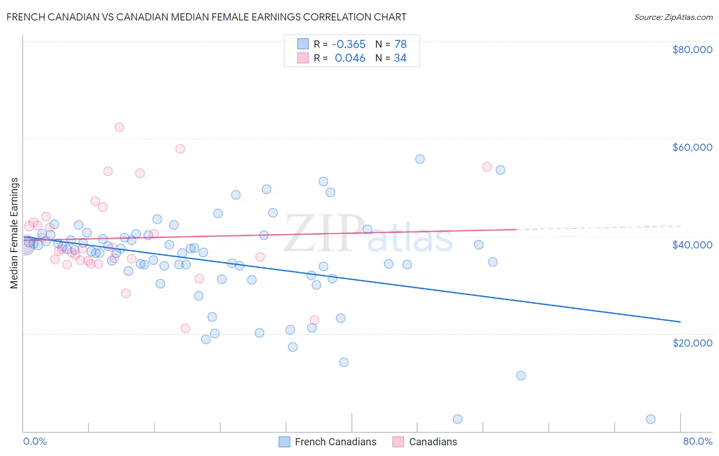 French Canadian vs Canadian Median Female Earnings