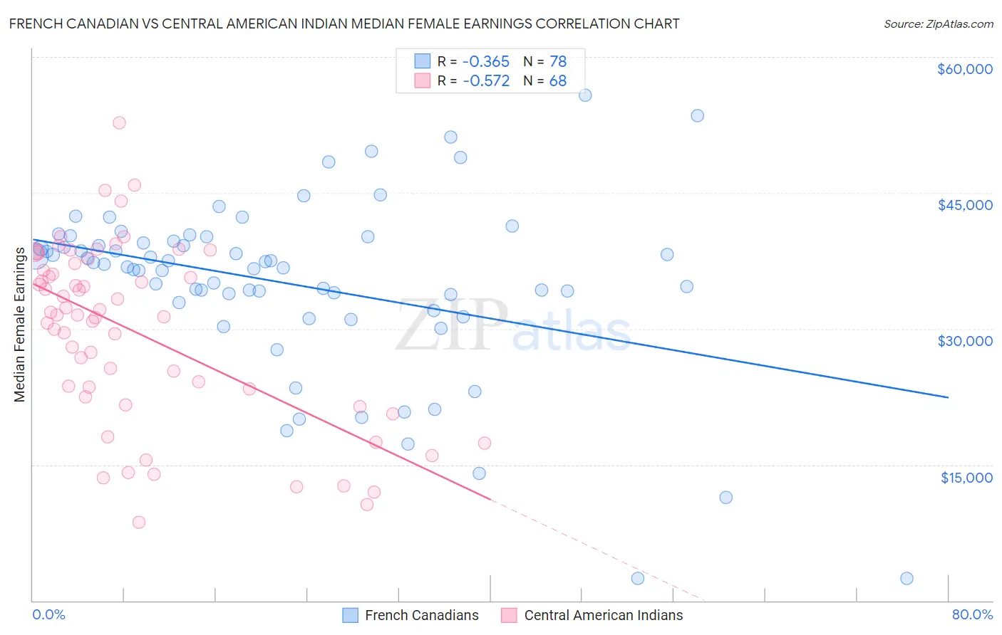 French Canadian vs Central American Indian Median Female Earnings