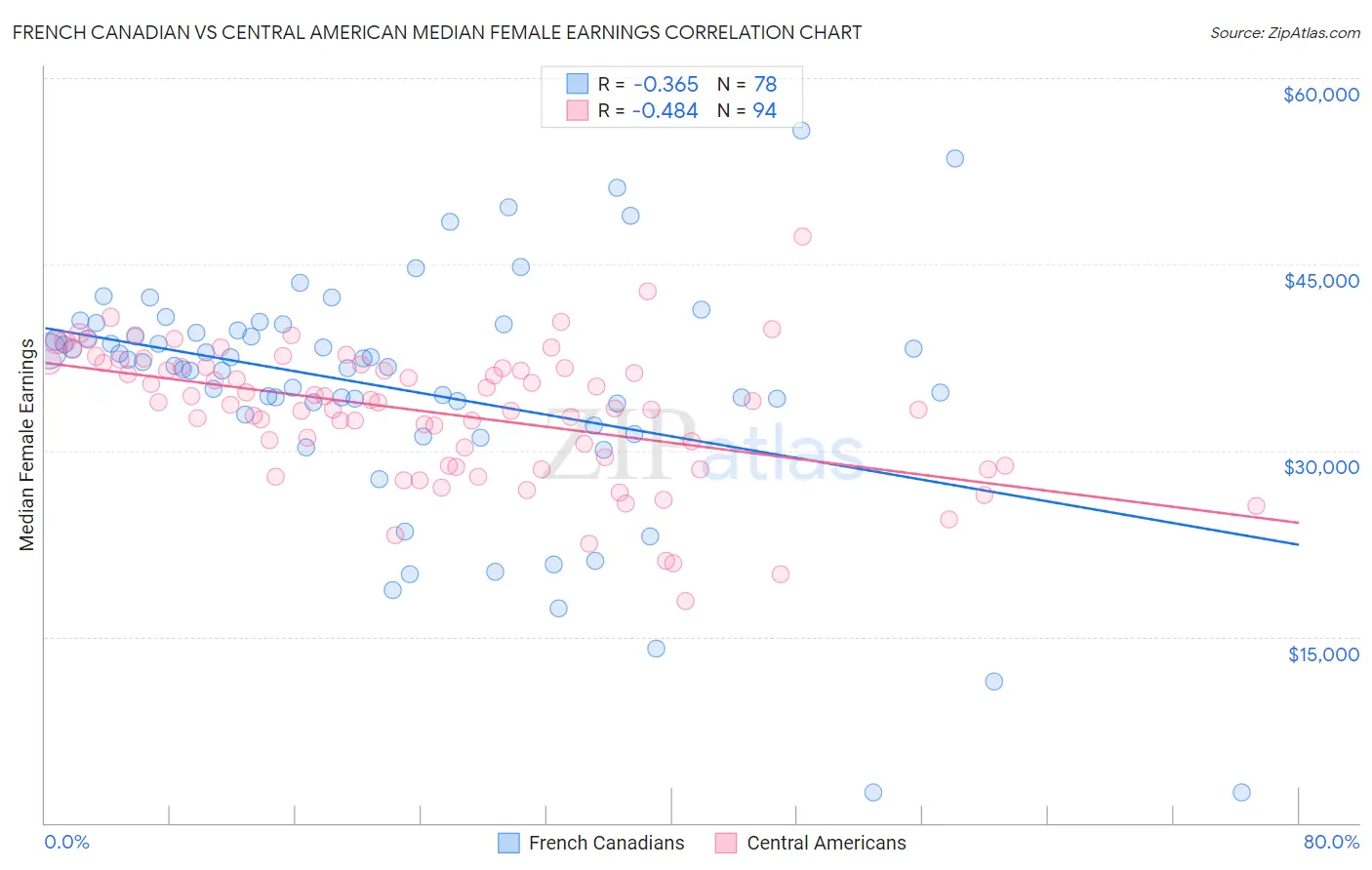 French Canadian vs Central American Median Female Earnings