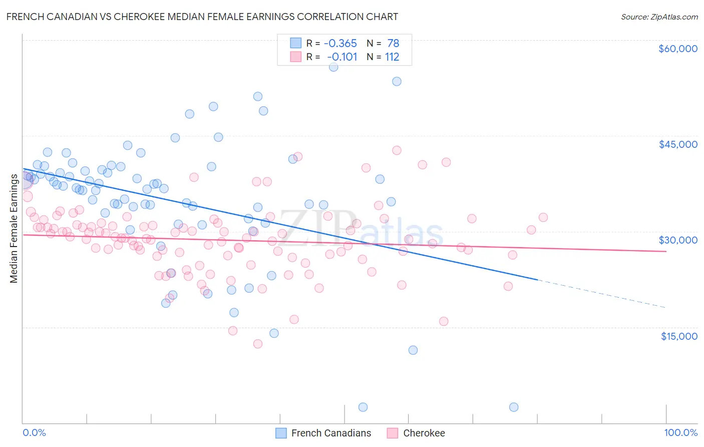 French Canadian vs Cherokee Median Female Earnings