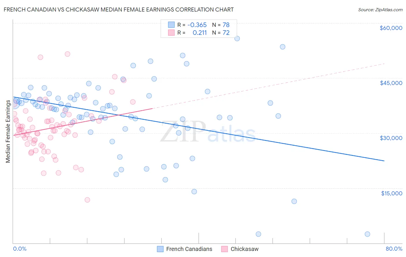 French Canadian vs Chickasaw Median Female Earnings