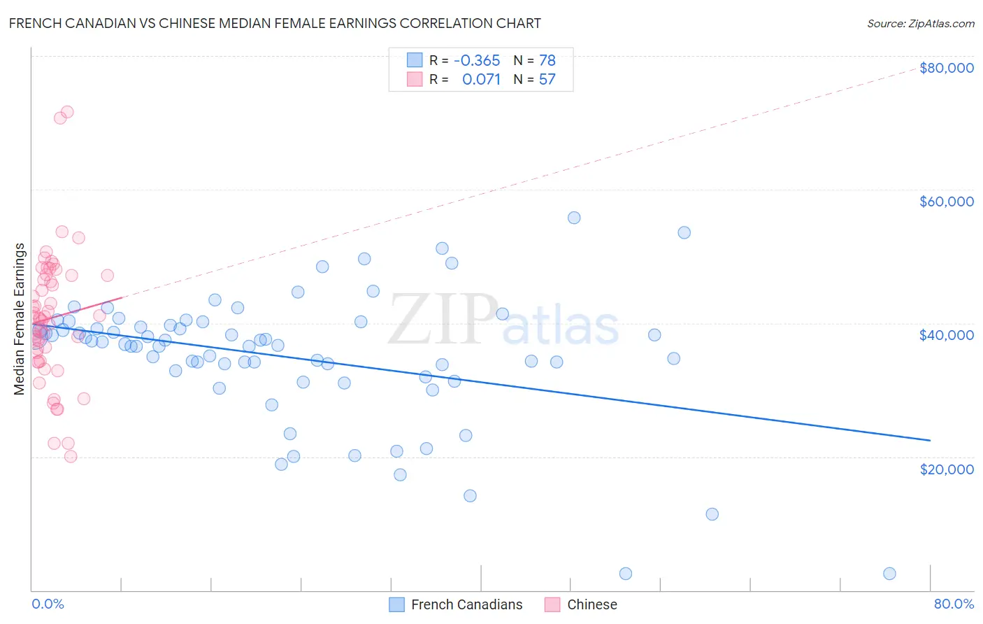 French Canadian vs Chinese Median Female Earnings