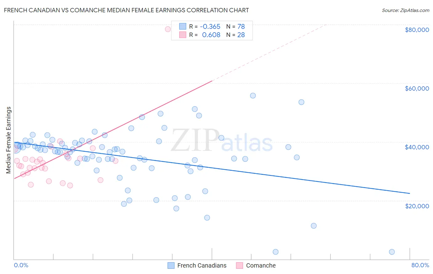 French Canadian vs Comanche Median Female Earnings