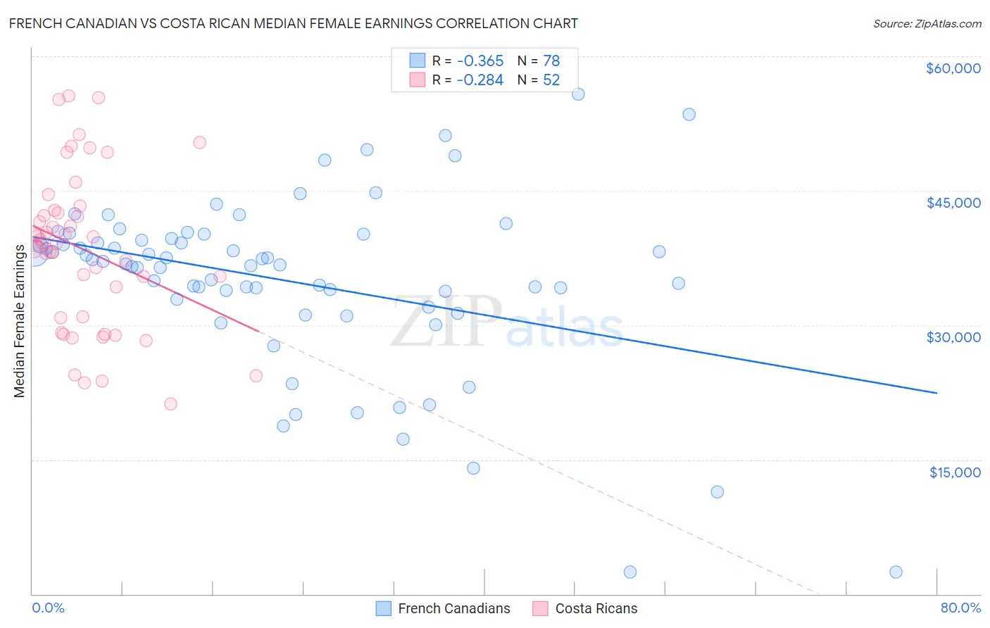 French Canadian vs Costa Rican Median Female Earnings