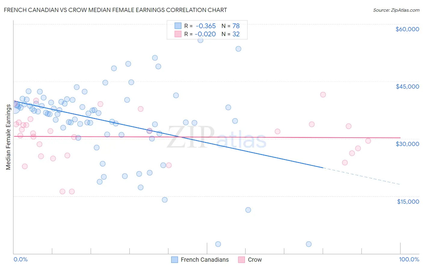 French Canadian vs Crow Median Female Earnings