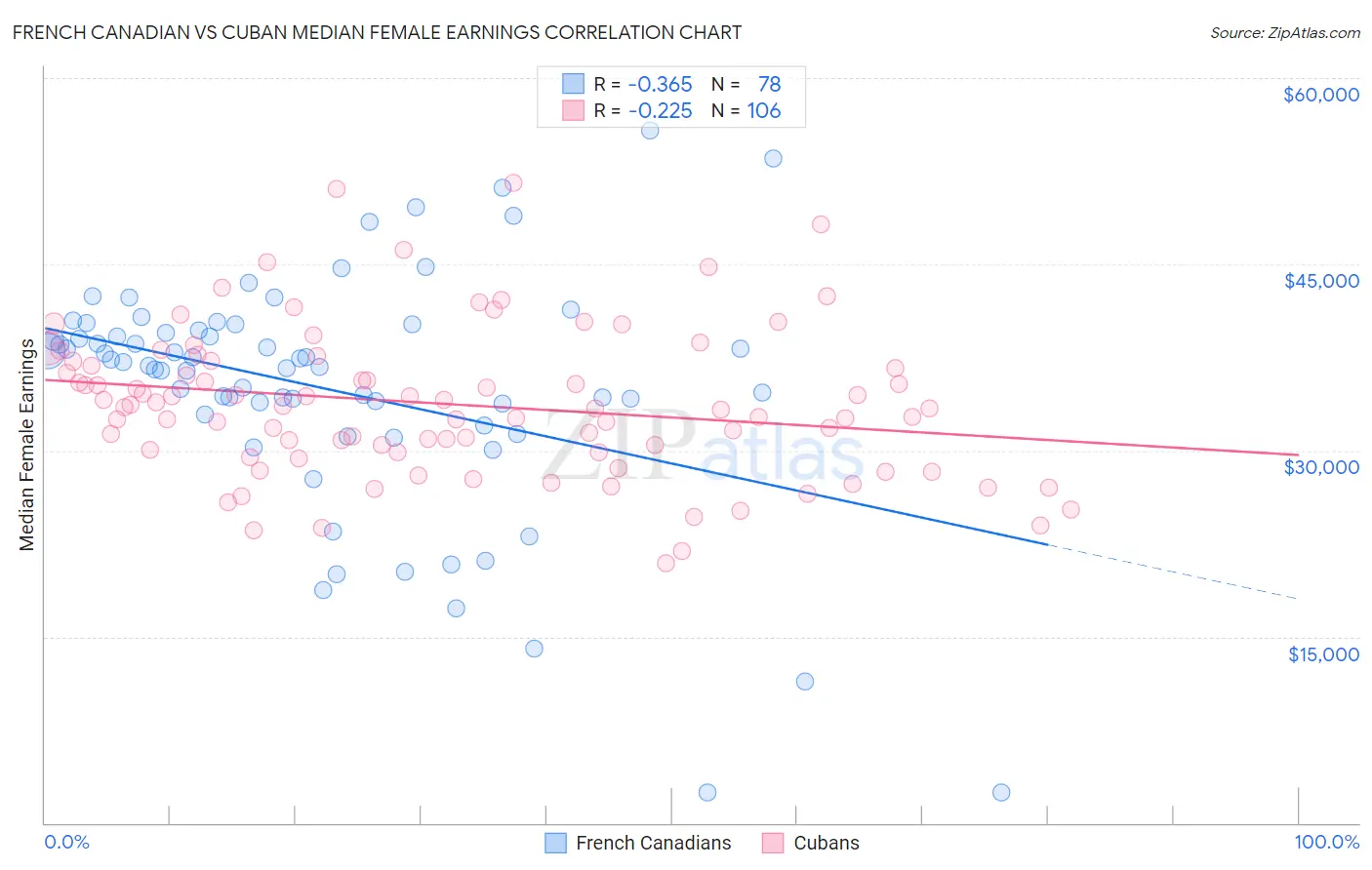 French Canadian vs Cuban Median Female Earnings