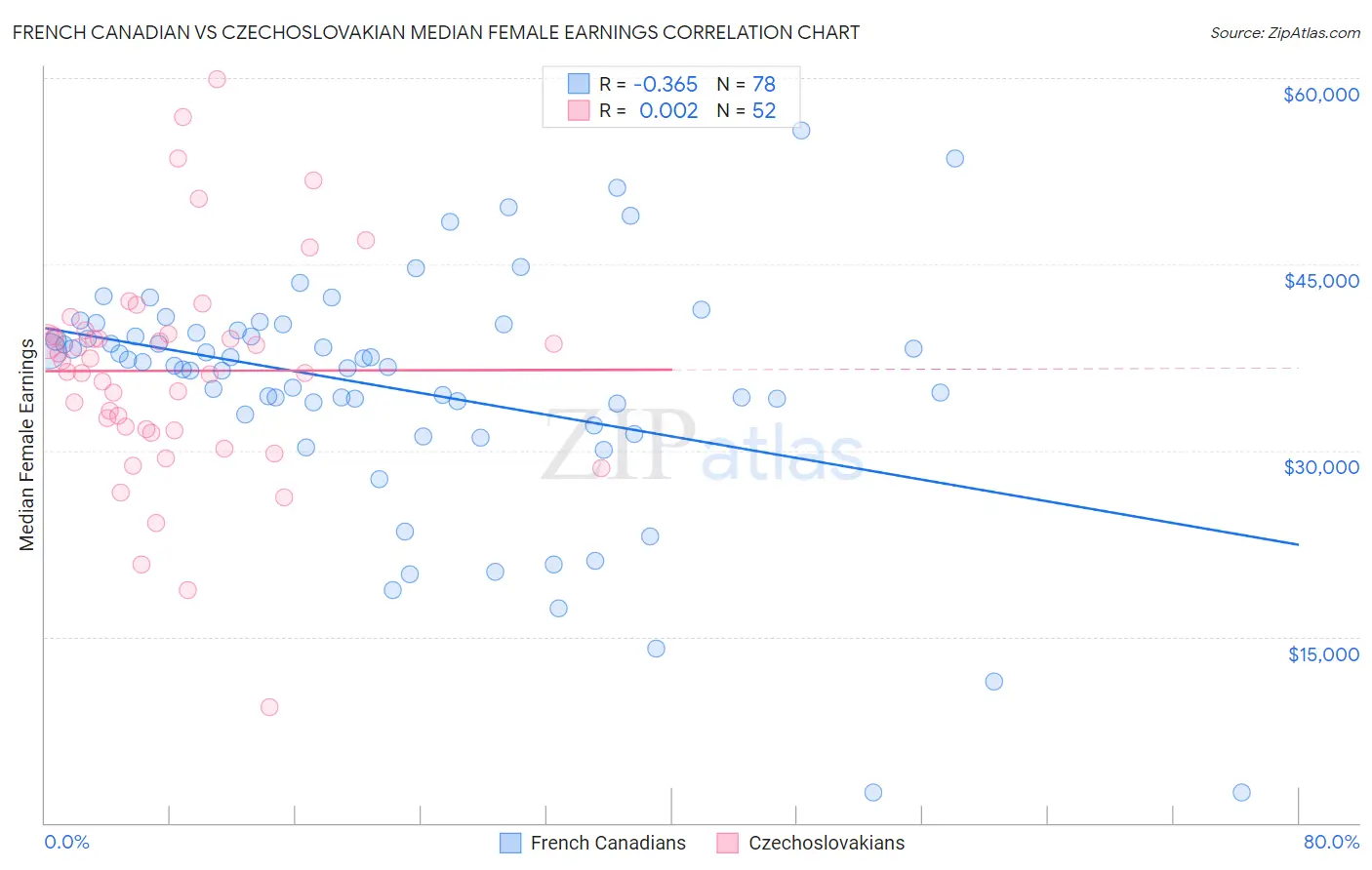 French Canadian vs Czechoslovakian Median Female Earnings