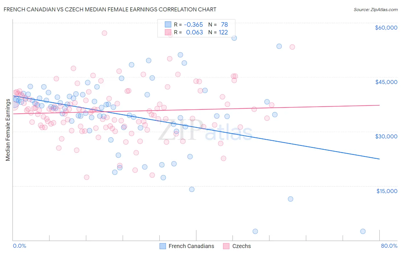 French Canadian vs Czech Median Female Earnings